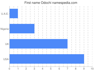 Given name Odochi