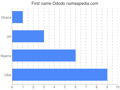 Given name Ododo