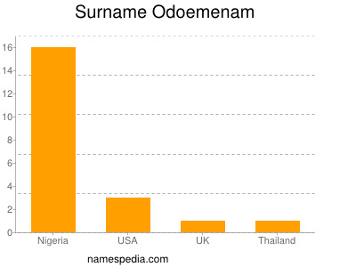 Surname Odoemenam