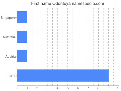 Given name Odontuya
