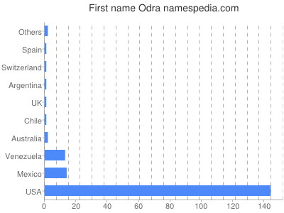 Given name Odra