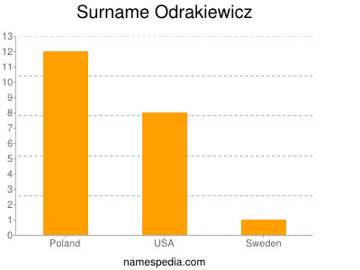 Surname Odrakiewicz
