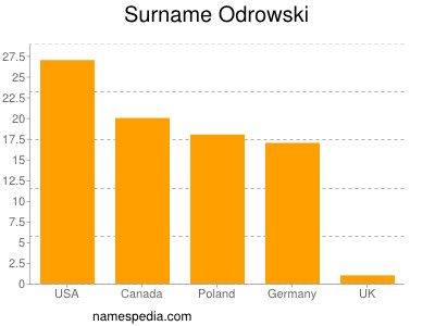Surname Odrowski