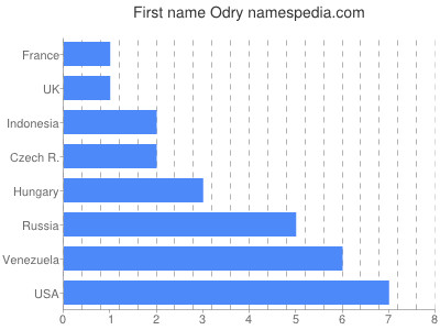 Given name Odry