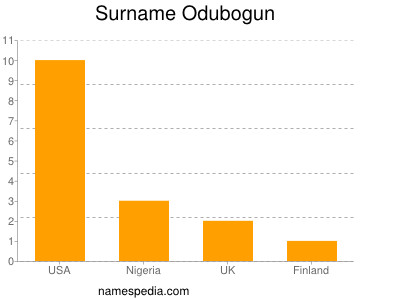 Surname Odubogun