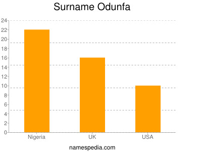 Surname Odunfa