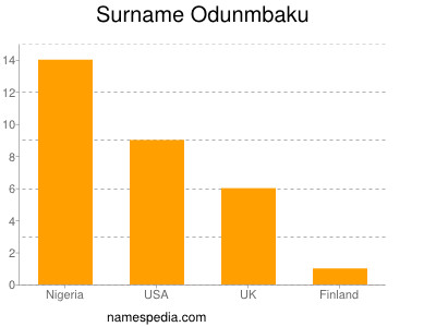 Surname Odunmbaku