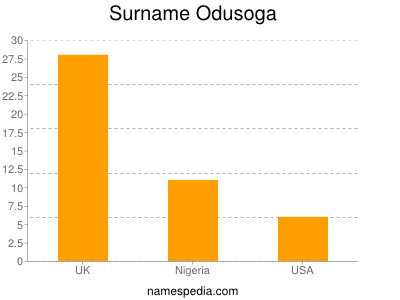 Surname Odusoga