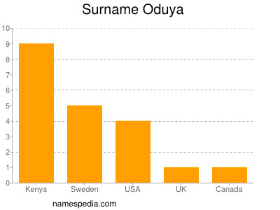 Surname Oduya