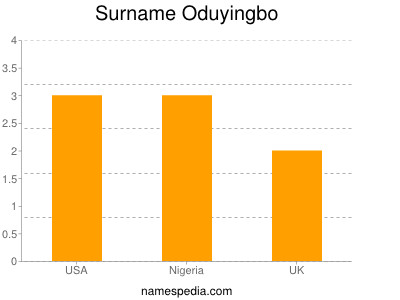 Surname Oduyingbo