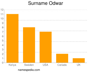 Surname Odwar