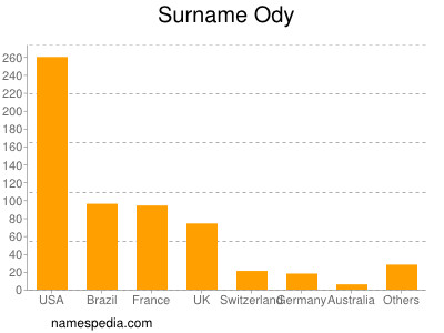 Surname Ody