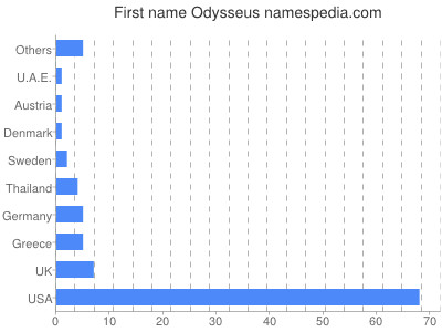 Given name Odysseus