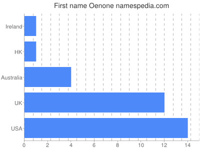 Given name Oenone