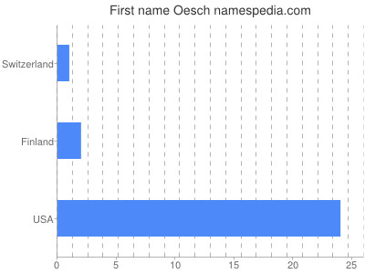 Given name Oesch