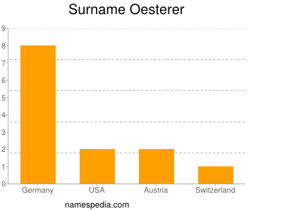 Surname Oesterer