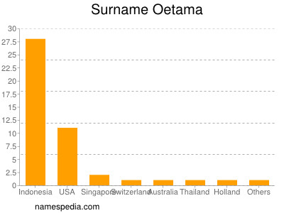 Surname Oetama
