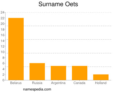 Surname Oets