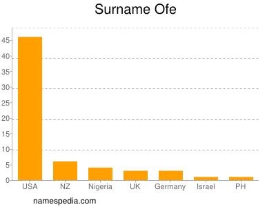 Surname Ofe