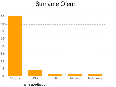 Surname Ofem