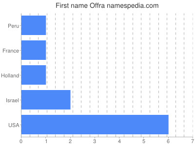Given name Offra