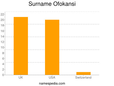 Surname Ofokansi