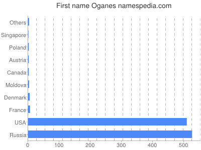 Given name Oganes