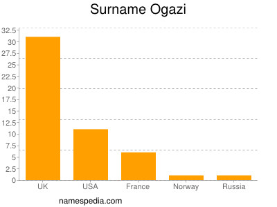 Surname Ogazi