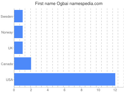 Given name Ogbai