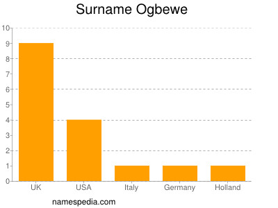 Surname Ogbewe