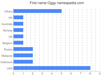 Given name Oggy