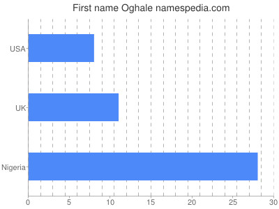 Given name Oghale