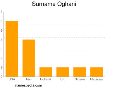 Surname Oghani