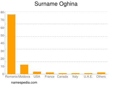 Surname Oghina