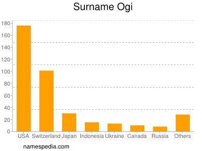 Surname Ogi