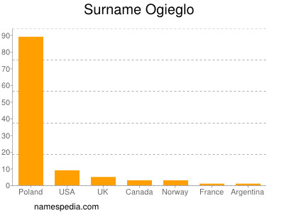 Surname Ogieglo