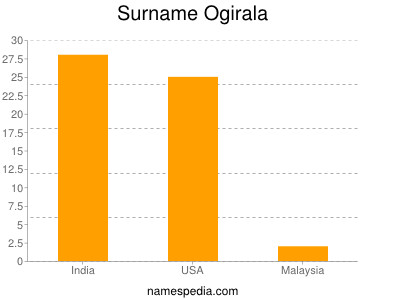 Surname Ogirala