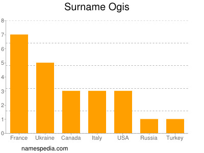 Surname Ogis