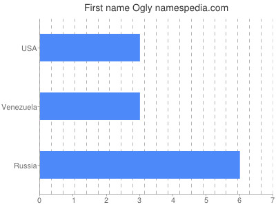 Given name Ogly