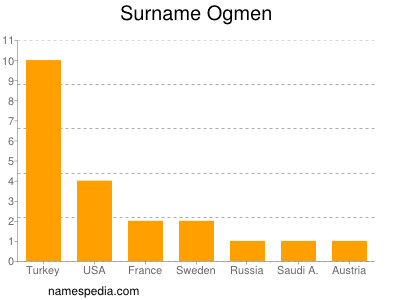 Surname Ogmen