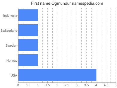 Given name Ogmundur