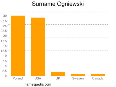 Surname Ogniewski