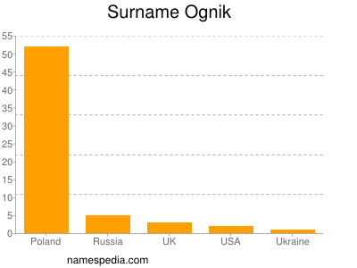 Surname Ognik