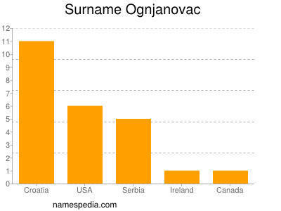 Surname Ognjanovac