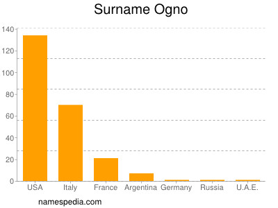 Surname Ogno