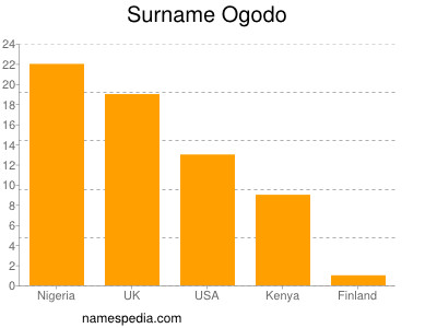 Surname Ogodo