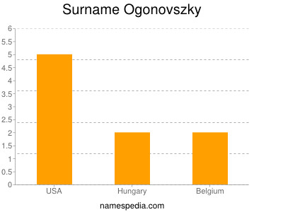 Surname Ogonovszky