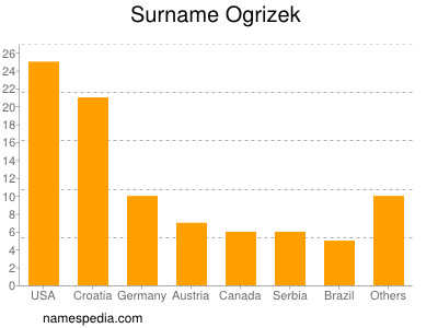 Surname Ogrizek