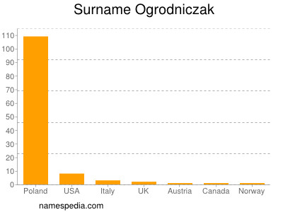 Surname Ogrodniczak