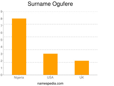 Surname Ogufere